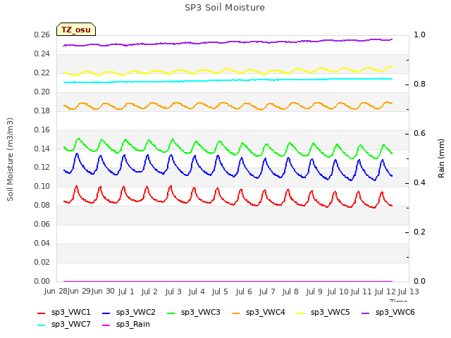 plot of SP3 Soil Moisture