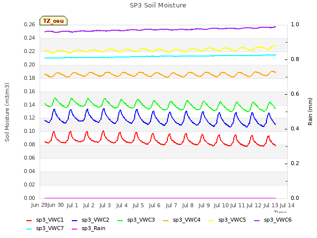 plot of SP3 Soil Moisture