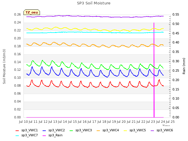 plot of SP3 Soil Moisture