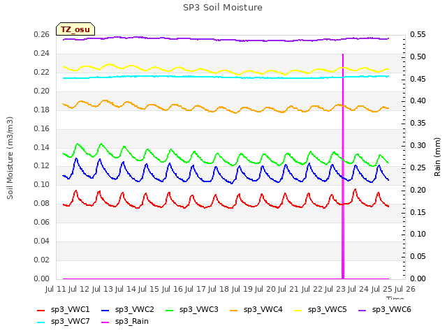 plot of SP3 Soil Moisture