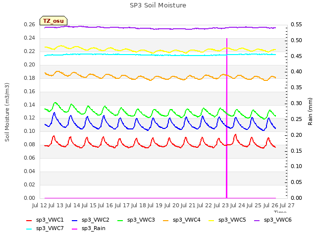 plot of SP3 Soil Moisture