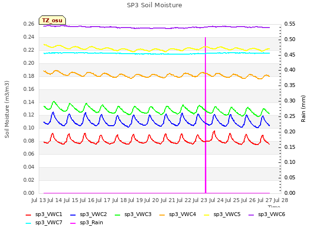 plot of SP3 Soil Moisture