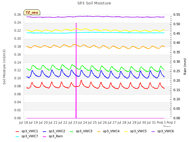 plot of SP3 Soil Moisture