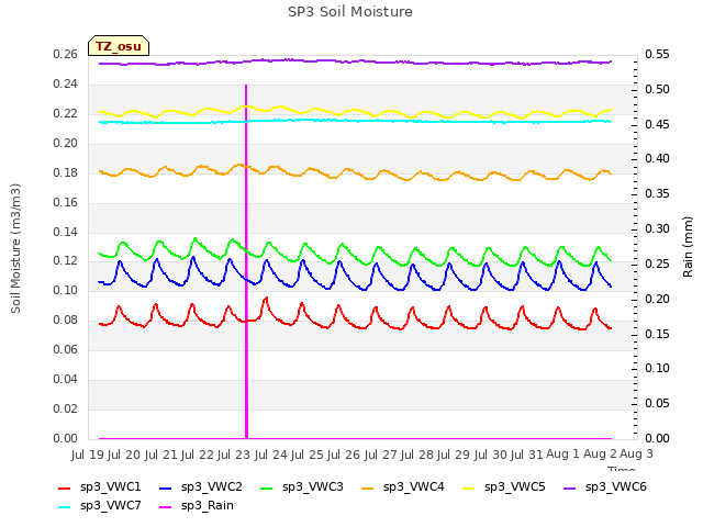 plot of SP3 Soil Moisture