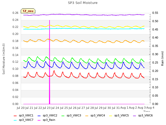 plot of SP3 Soil Moisture