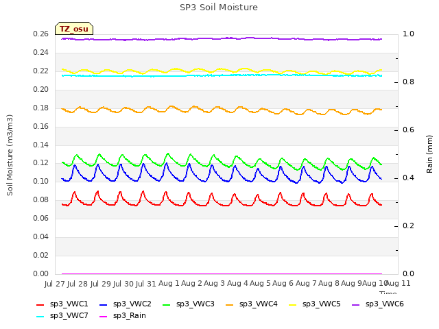 plot of SP3 Soil Moisture