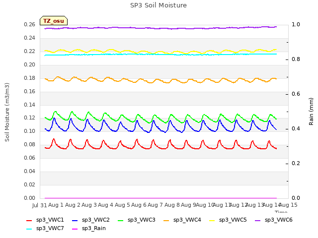 plot of SP3 Soil Moisture