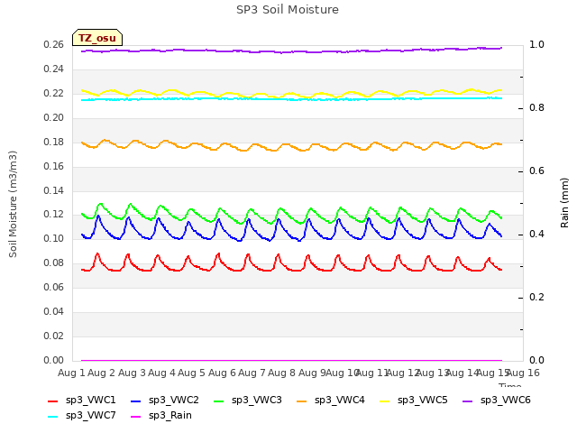 plot of SP3 Soil Moisture