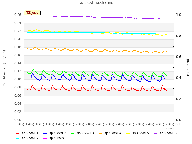 plot of SP3 Soil Moisture