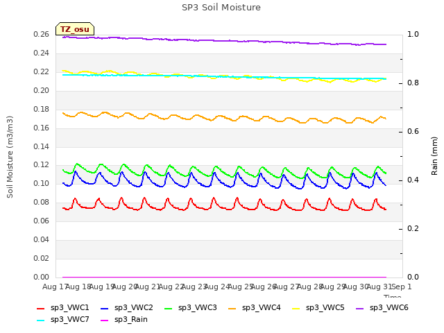 plot of SP3 Soil Moisture