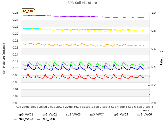 plot of SP3 Soil Moisture