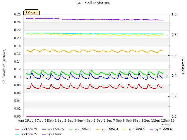 plot of SP3 Soil Moisture