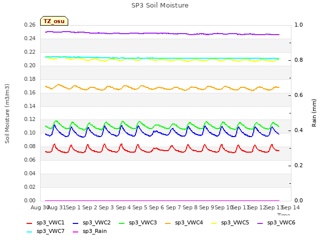 plot of SP3 Soil Moisture