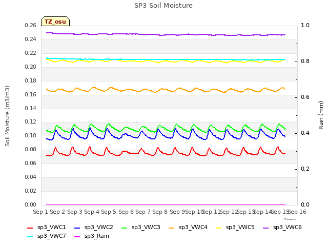 plot of SP3 Soil Moisture