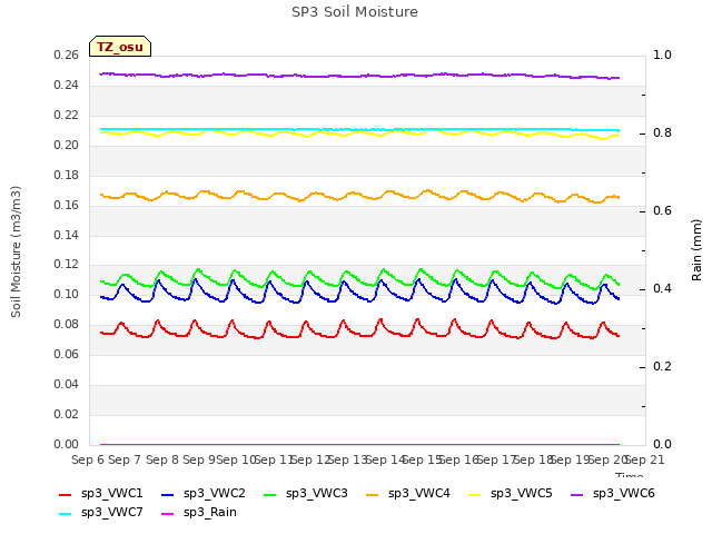 plot of SP3 Soil Moisture