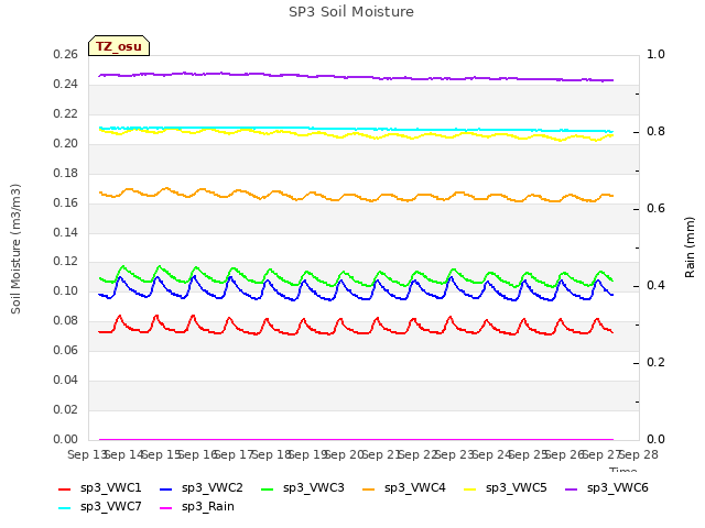 plot of SP3 Soil Moisture