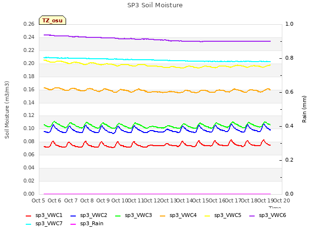 plot of SP3 Soil Moisture