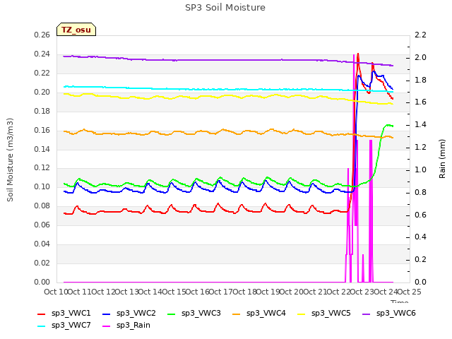 plot of SP3 Soil Moisture