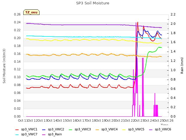 plot of SP3 Soil Moisture