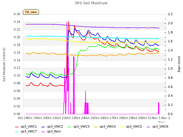 plot of SP3 Soil Moisture