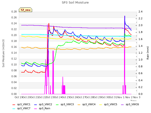 plot of SP3 Soil Moisture