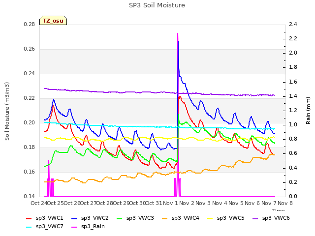 plot of SP3 Soil Moisture