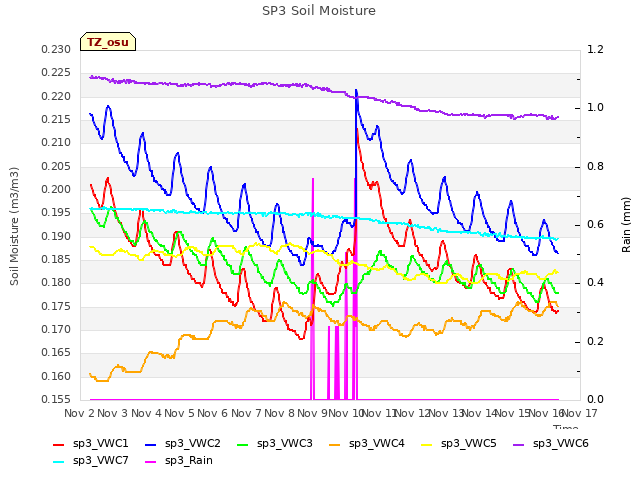 plot of SP3 Soil Moisture