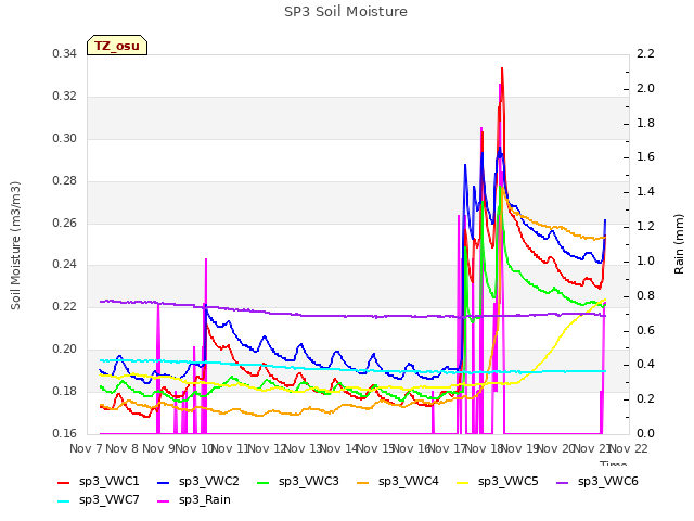 plot of SP3 Soil Moisture