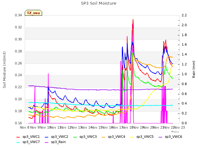 plot of SP3 Soil Moisture