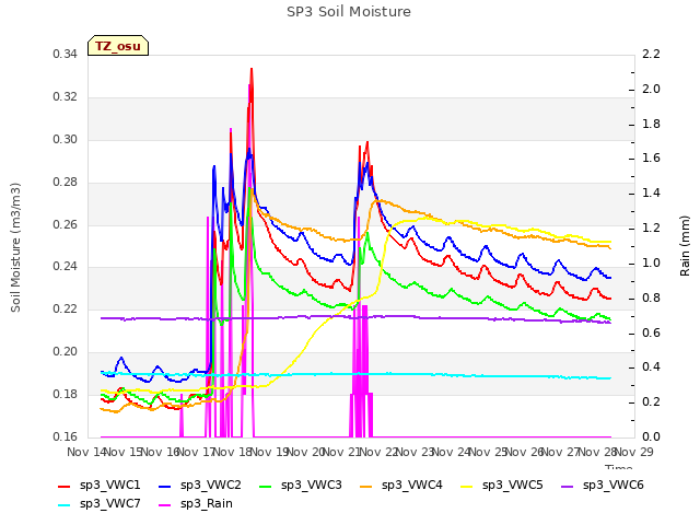 plot of SP3 Soil Moisture