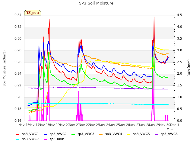 plot of SP3 Soil Moisture
