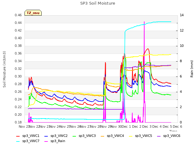 plot of SP3 Soil Moisture