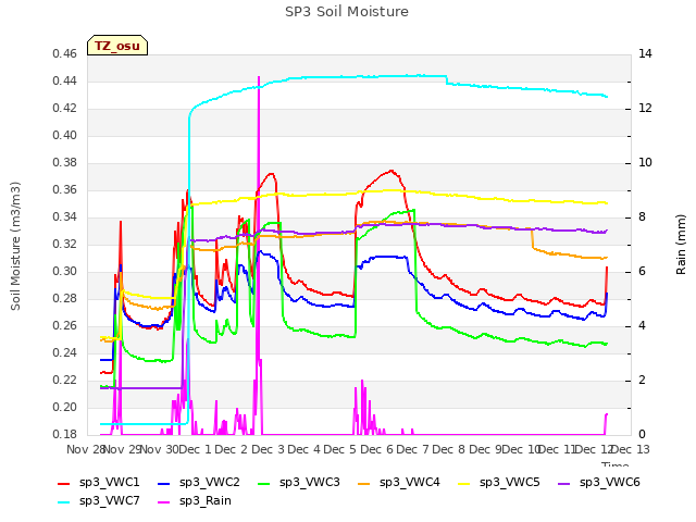 plot of SP3 Soil Moisture