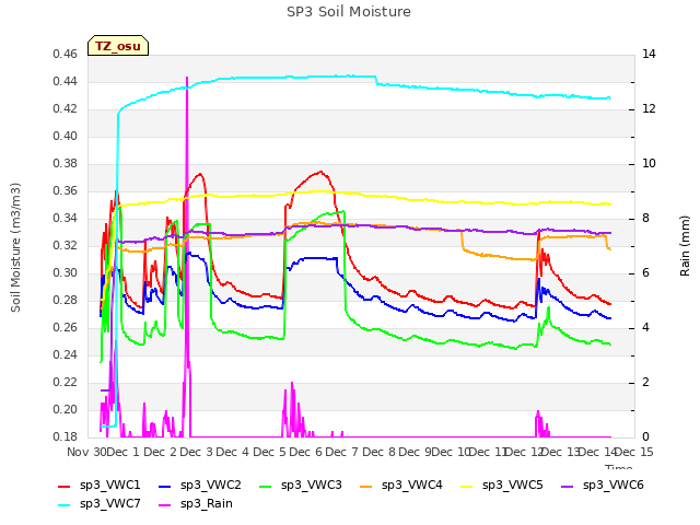 plot of SP3 Soil Moisture