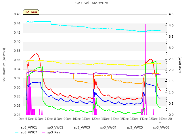 plot of SP3 Soil Moisture