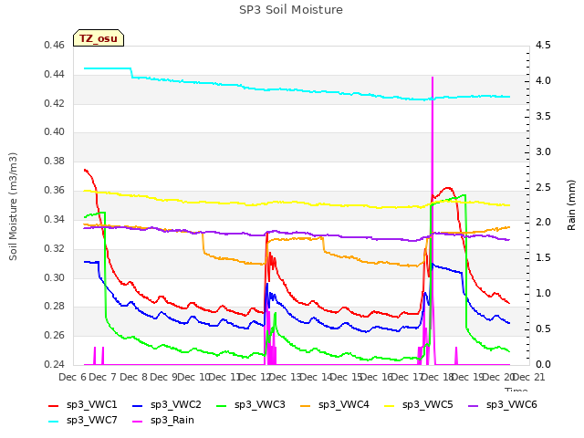 plot of SP3 Soil Moisture