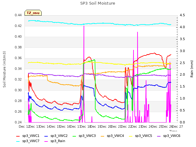 plot of SP3 Soil Moisture