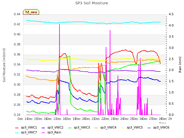 plot of SP3 Soil Moisture