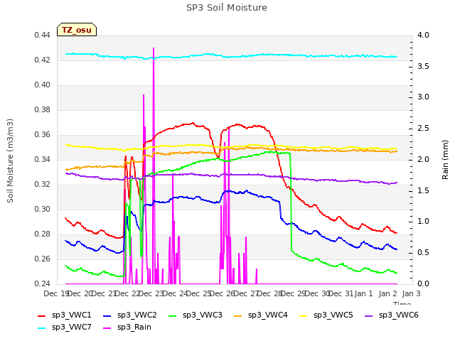 plot of SP3 Soil Moisture