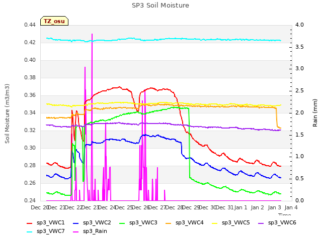 plot of SP3 Soil Moisture