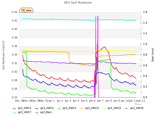 plot of SP3 Soil Moisture