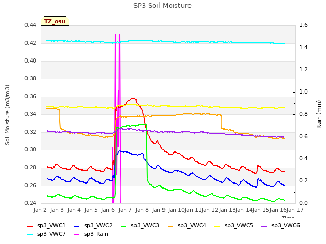 plot of SP3 Soil Moisture