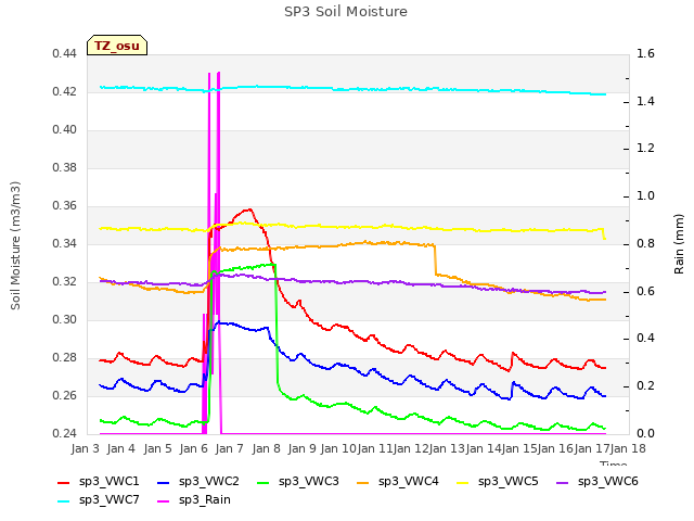 plot of SP3 Soil Moisture