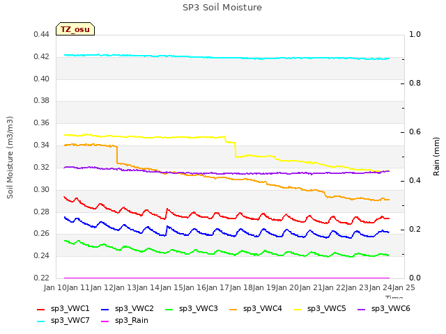 plot of SP3 Soil Moisture