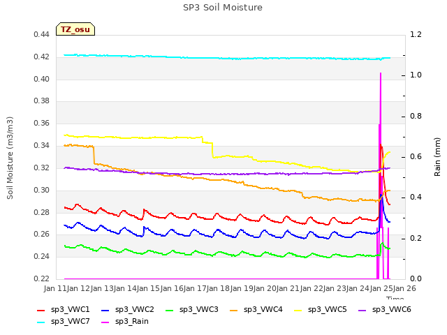 plot of SP3 Soil Moisture