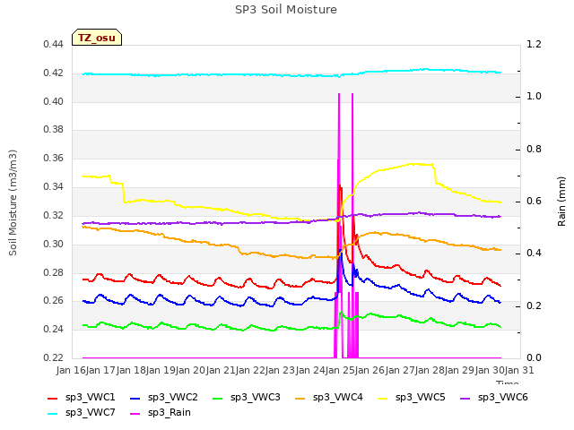 plot of SP3 Soil Moisture