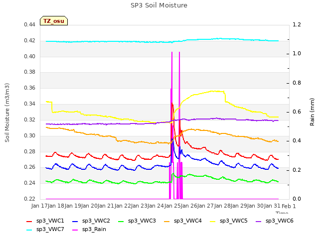 plot of SP3 Soil Moisture