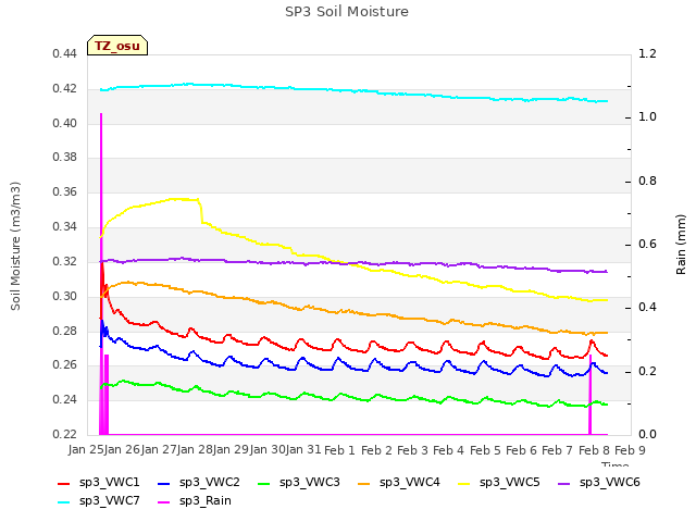 plot of SP3 Soil Moisture