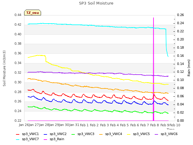 plot of SP3 Soil Moisture