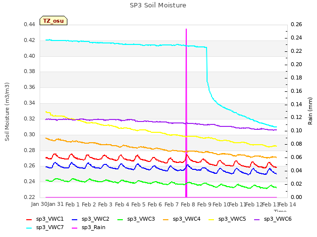 plot of SP3 Soil Moisture